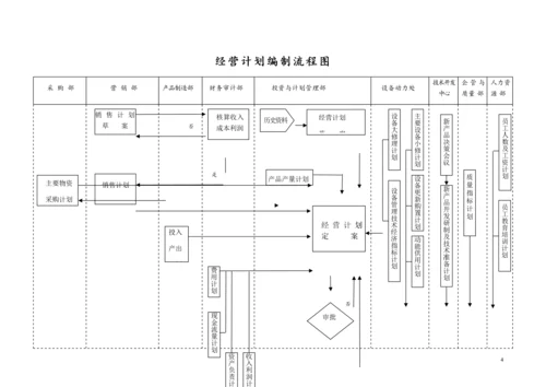 01-【经营计划】-04-经营计划编制流程图.docx