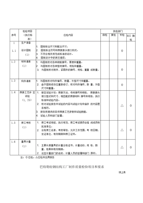 钢结构制作质量检验程序和项目要求