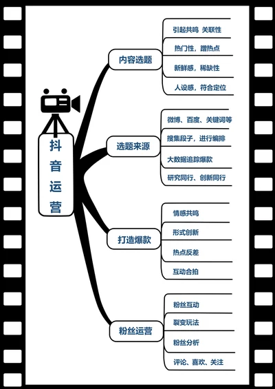 抖音短视频运营思维导图模板