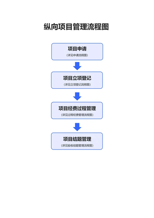 蓝色简约纵向项目管理流程图