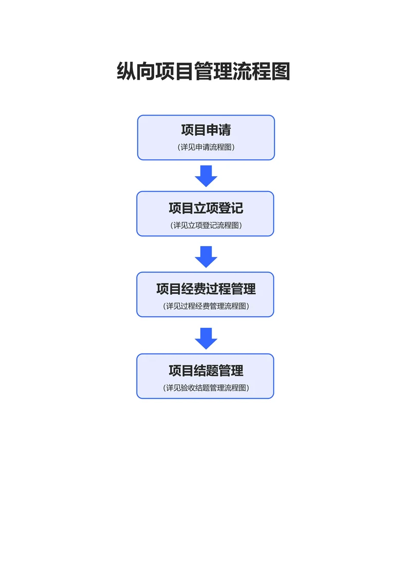 蓝色简约纵向项目管理流程图