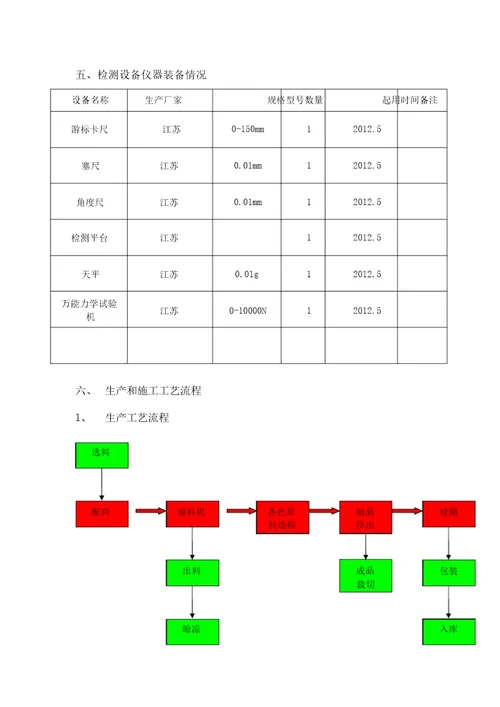 完整版试生产总结报告