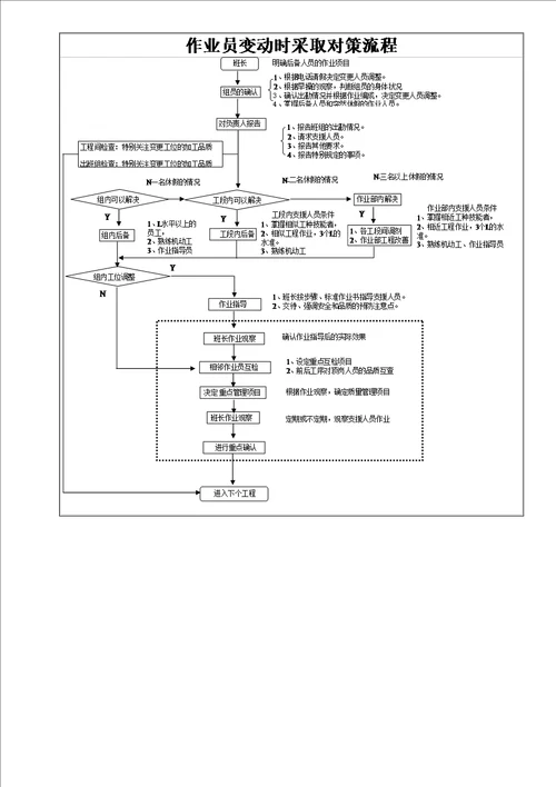 4M变更控制标准流程