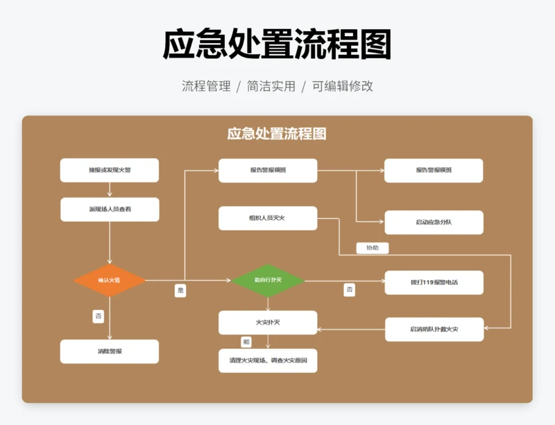 应急处置流程图