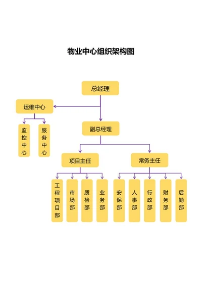 物业中心组织架构图word模板
