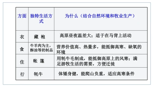 人文地理下册 5.4 青藏地区课件