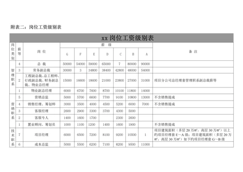房地产薪酬管理新版制度.docx