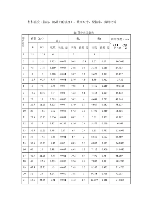 实验二受弯构件斜截面破坏