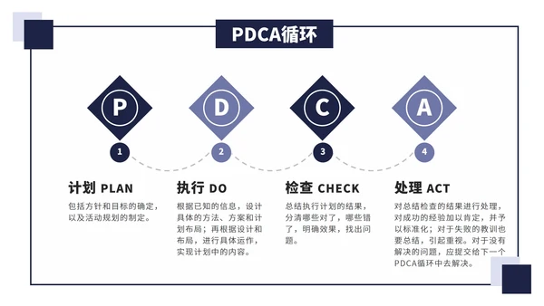 PDCA关系图图表合集PPT模板