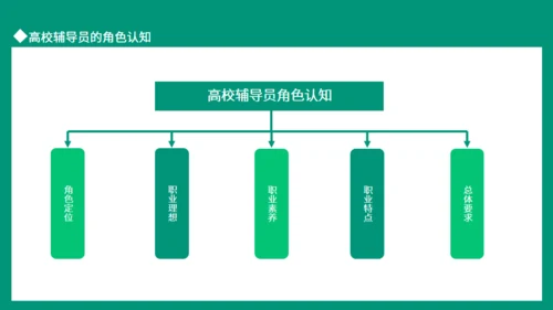 高校辅导员的工作流程与工作方法动态通用PPT