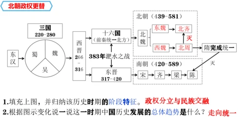 统编七年级上第19课  北朝政治和北方民族大交融   课件