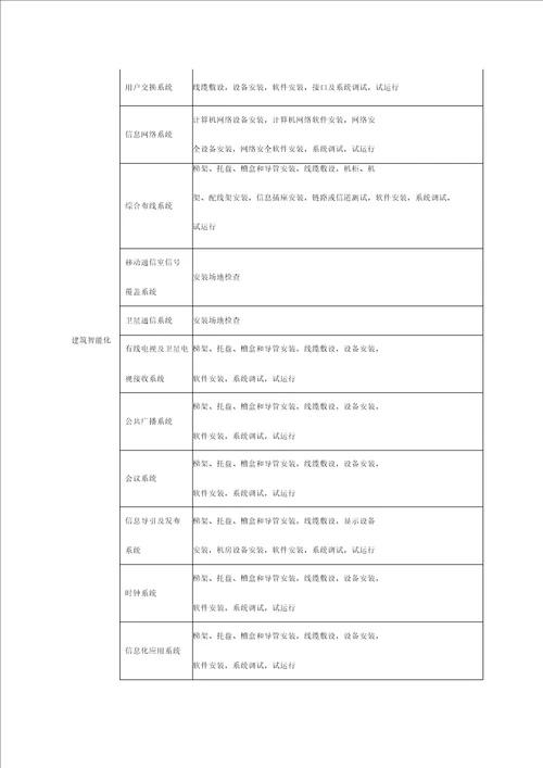 建筑工程分部分项工程划分表(新版)