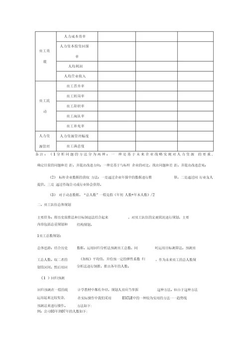 某公司人力资源规划操作手册