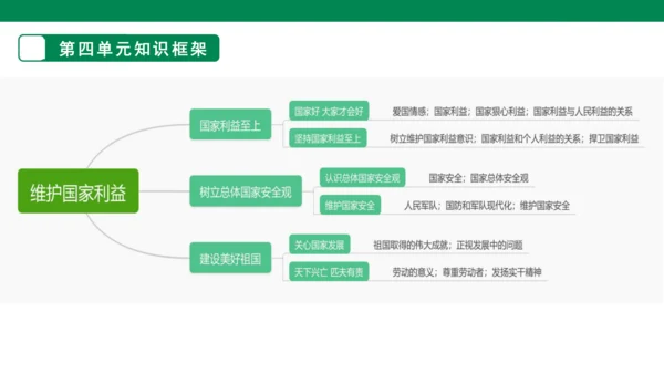 第四单元 维护国家利益 复习课件(共52张PPT)