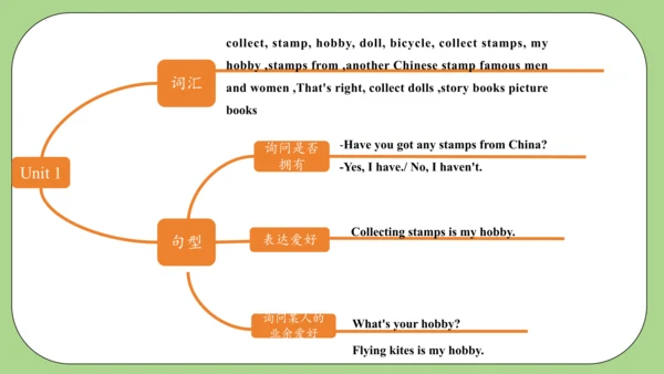 小学英语外研版（三起）六年级上册Module 3 复习课件(共43张PPT)