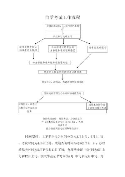 自学考试工作流程