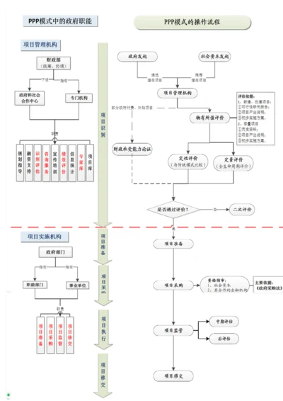 PPP-模式的项目运作流程.docx