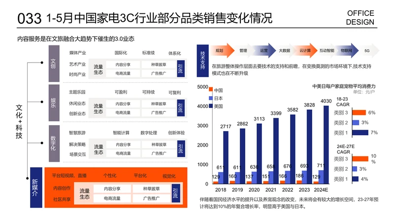 多项层级内容展示记数据对比页