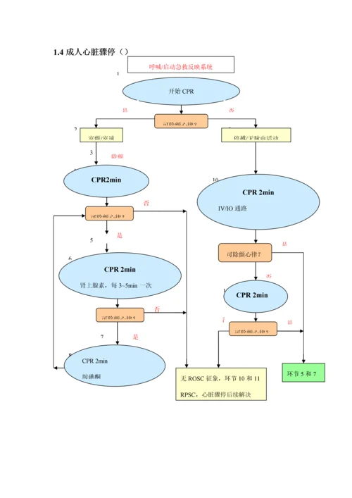 急诊科急救标准流程全.docx