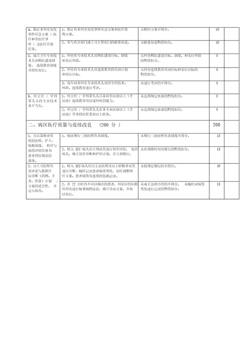 重症医学科医疗质量评价体系与考核标准