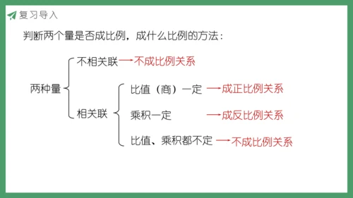 新人教版数学六年级下册6.1.9 比和比例课件
