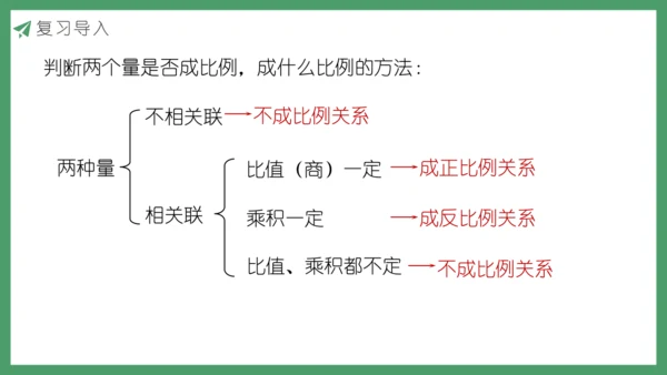 新人教版数学六年级下册6.1.9 比和比例课件