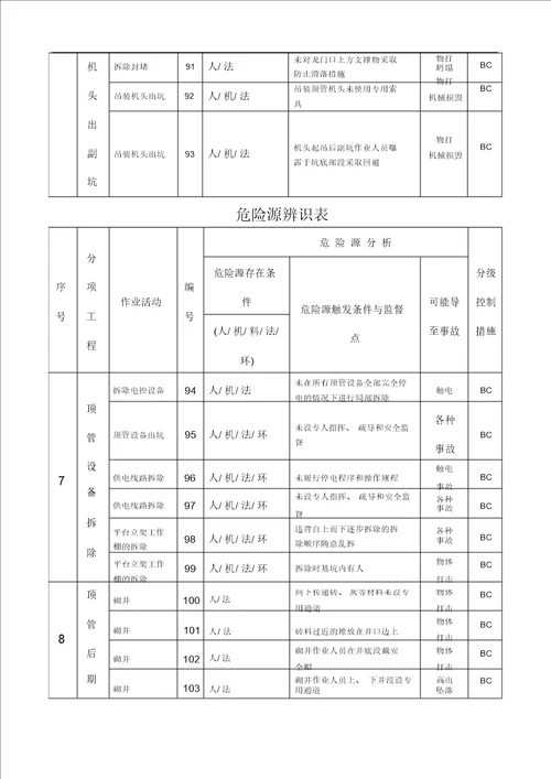 排水管道顶管工程危险源辨识和控制