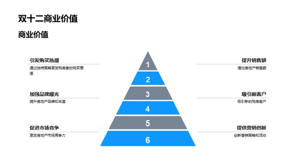 双十二房产营销解析