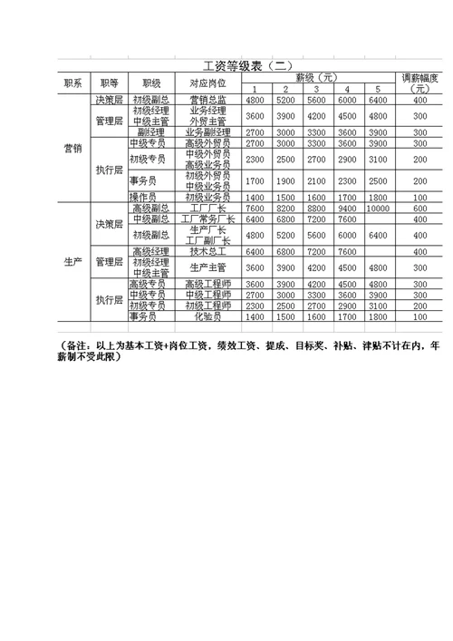 化工企业薪酬管理方案