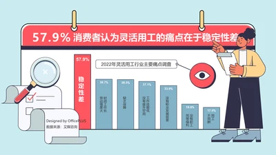 57.9%消费者认为灵魂用工的痛点在于稳定性差
