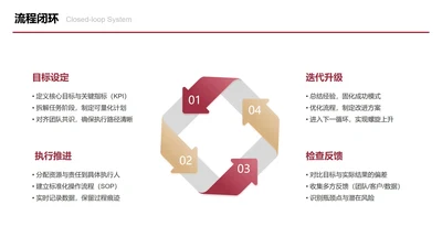 红金色四项流程闭环图PPT单页