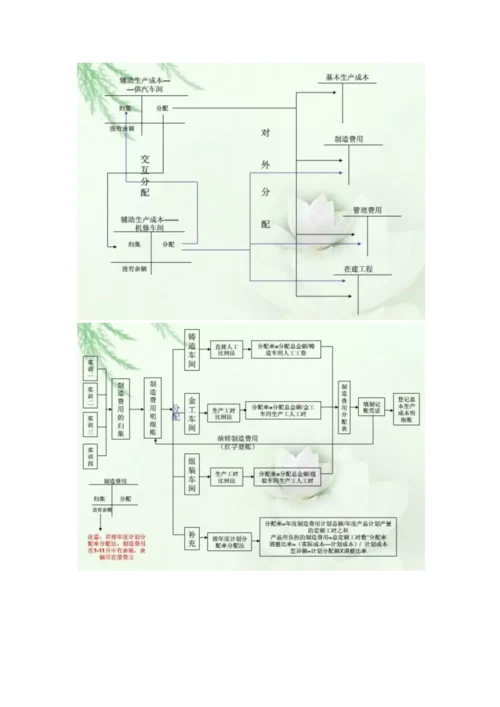 成本核算流程图.docx