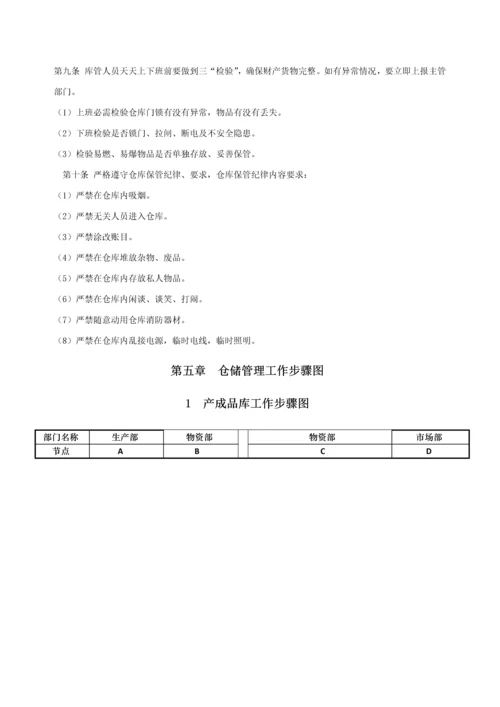 仓库管理标准规章核心制度及综合流程.docx