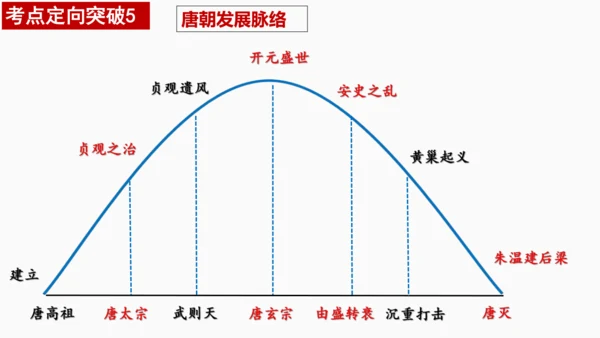 七下历史第一单元隋唐时期：繁荣与开放的时代  单元复习课件（30张PPT）