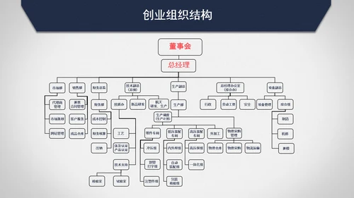第一名创业计划书PPT模板