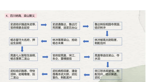 九年级上册语文第六单元名著导读《水浒传》课件