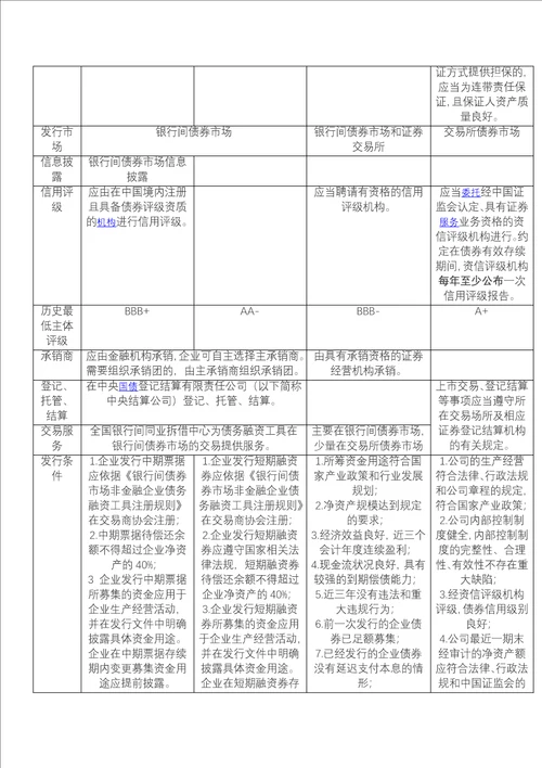 企业债发行条件和流程图文档