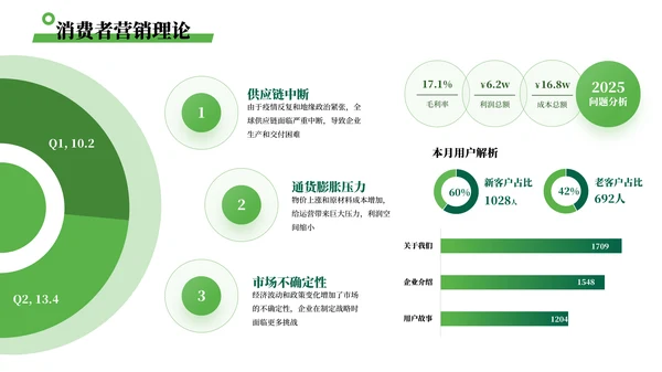 绿色简约风数据可视化PPT版式合集