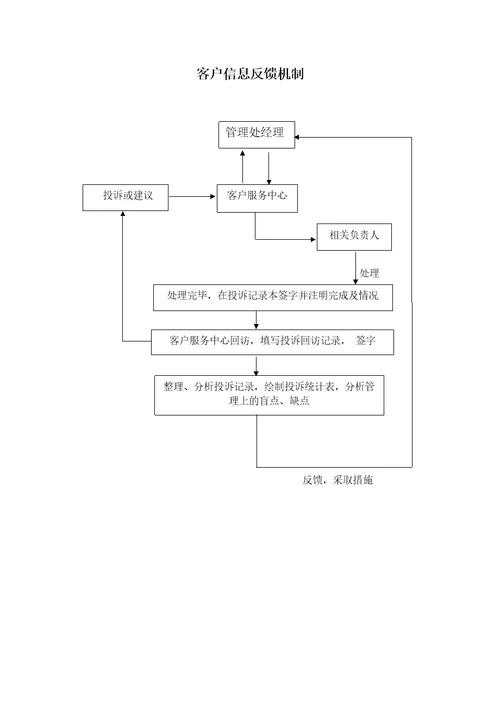 物业公司采取的管理方式