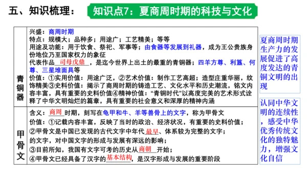 2024年秋季七年级上册历史期中复习课件