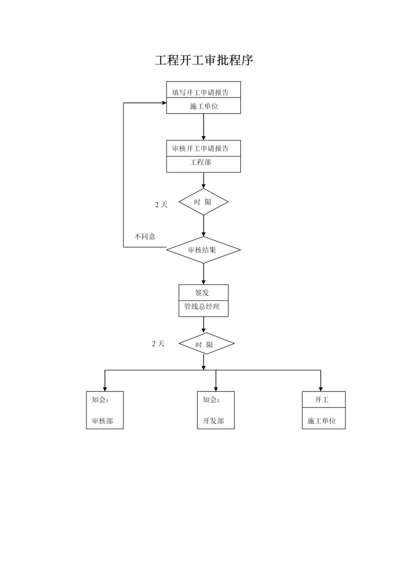 工程开工审批程序.docx