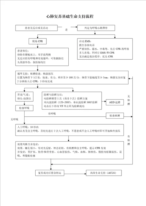 抢救制度急救流程