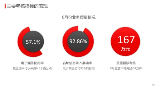 公司经营分析工作总结报告PPT模板