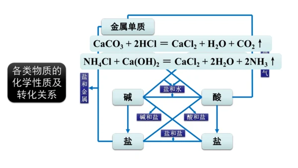 第十一单元+盐化肥拓展课物质的分类与性质课件-2023—2024学年九年级化学人教版下册