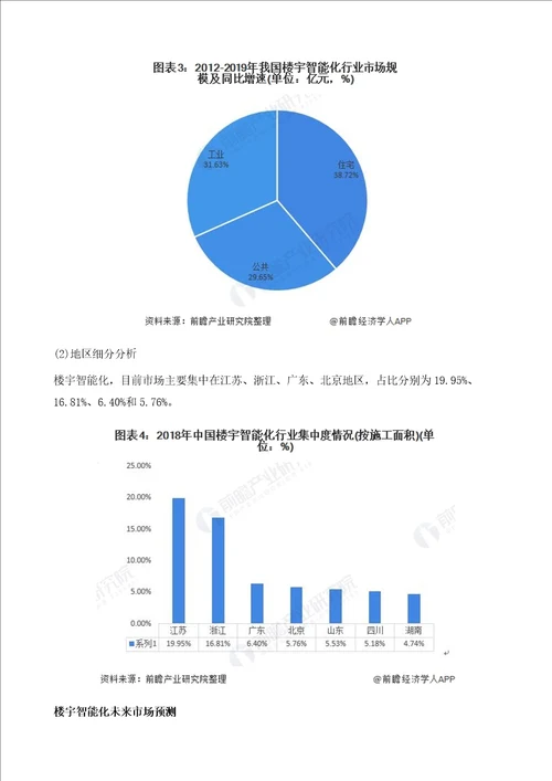 楼宇智能化行业发展现状-住宅建筑领域智能化较高