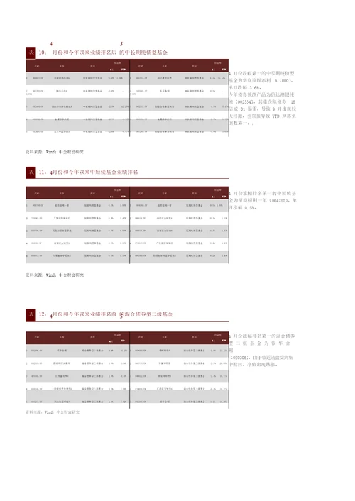 公募基金月报：市场持续震荡，产品表现分化