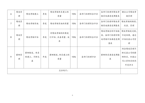 19 各岗位绩效考核指标表范例.docx