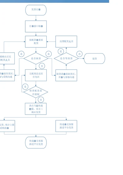 物流仓库发货工作流程图