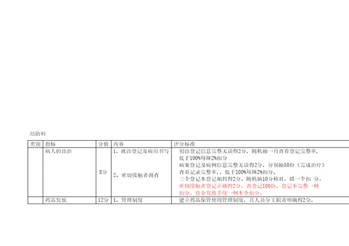 疾病预防控制中心目标管理考核标准