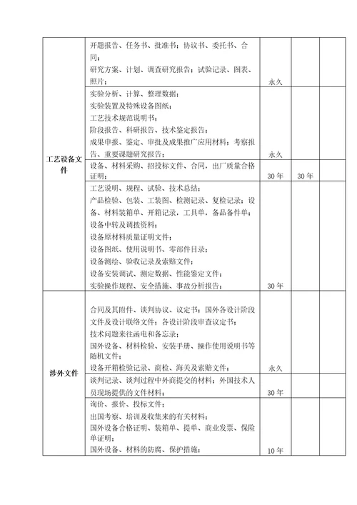 建设项目档案基本归档范围及保管期限表